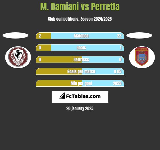 M. Damiani vs Perretta h2h player stats