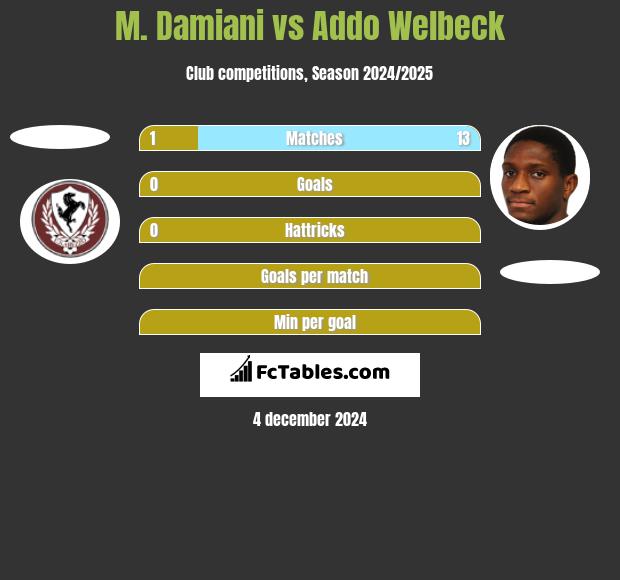 M. Damiani vs Addo Welbeck h2h player stats