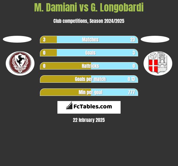 M. Damiani vs G. Longobardi h2h player stats