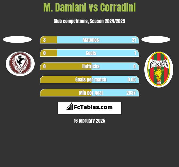 M. Damiani vs Corradini h2h player stats