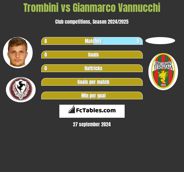 Trombini vs Gianmarco Vannucchi h2h player stats