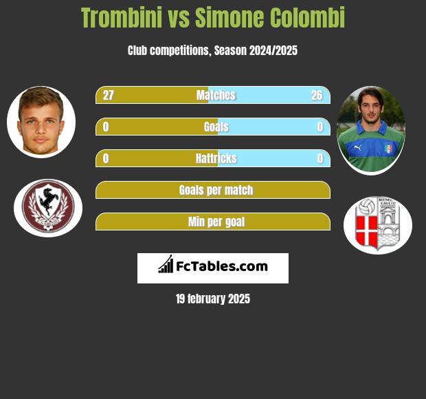 Trombini vs Simone Colombi h2h player stats