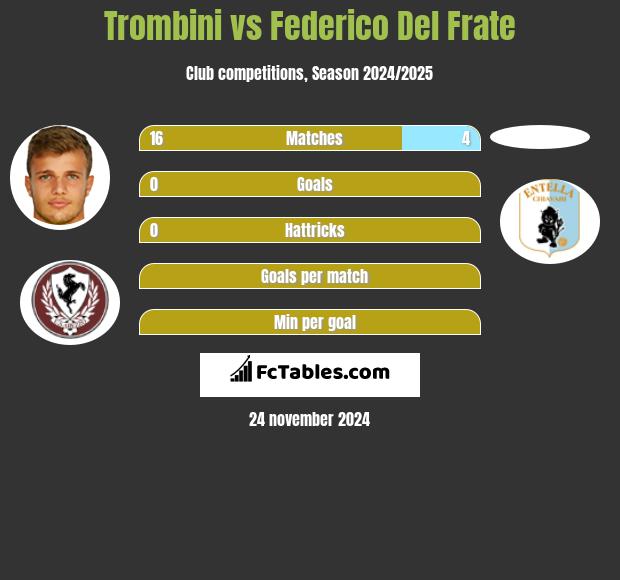 Trombini vs Federico Del Frate h2h player stats