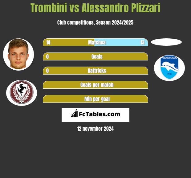 Trombini vs Alessandro Plizzari h2h player stats