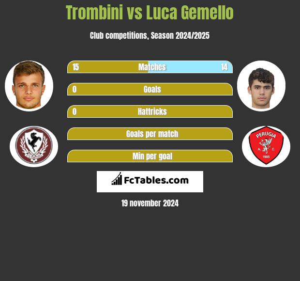 Trombini vs Luca Gemello h2h player stats