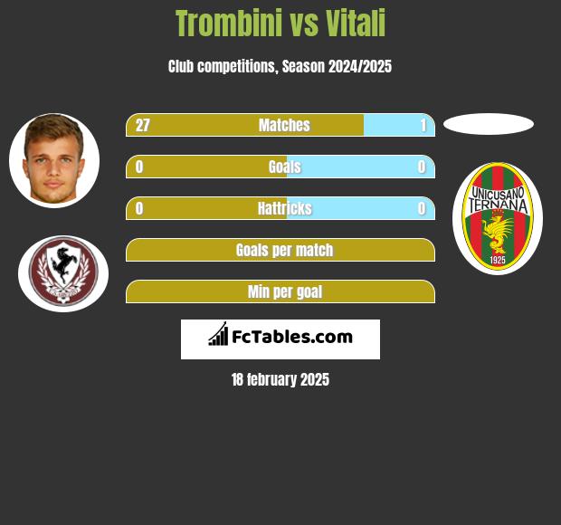 Trombini vs Vitali h2h player stats