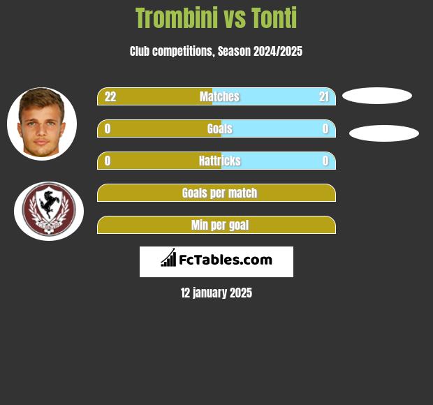 Trombini vs Tonti h2h player stats