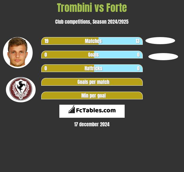 Trombini vs Forte h2h player stats