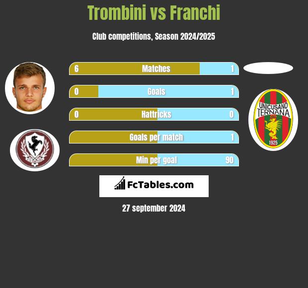 Trombini vs Franchi h2h player stats