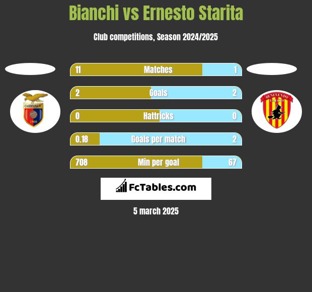 Bianchi vs Ernesto Starita h2h player stats