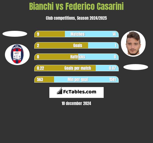 Bianchi vs Federico Casarini h2h player stats