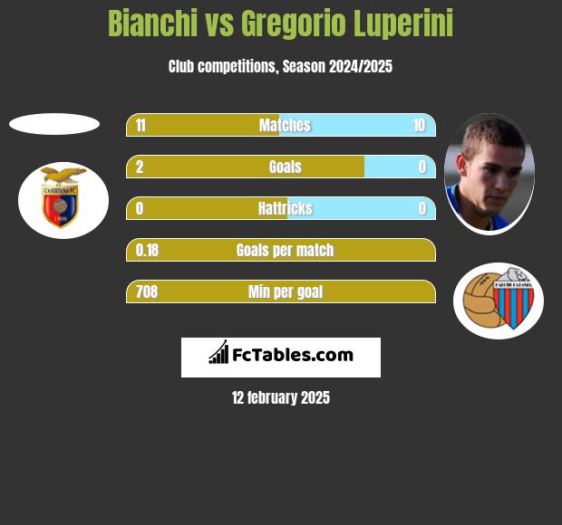 Bianchi vs Gregorio Luperini h2h player stats