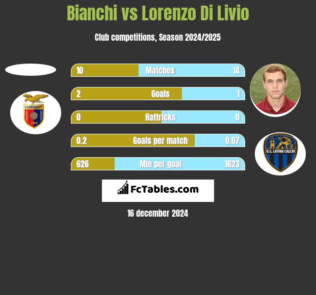 Bianchi vs Lorenzo Di Livio h2h player stats