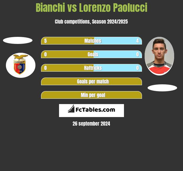 Bianchi vs Lorenzo Paolucci h2h player stats