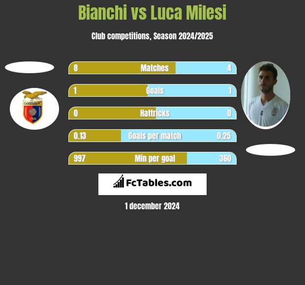 Bianchi vs Luca Milesi h2h player stats