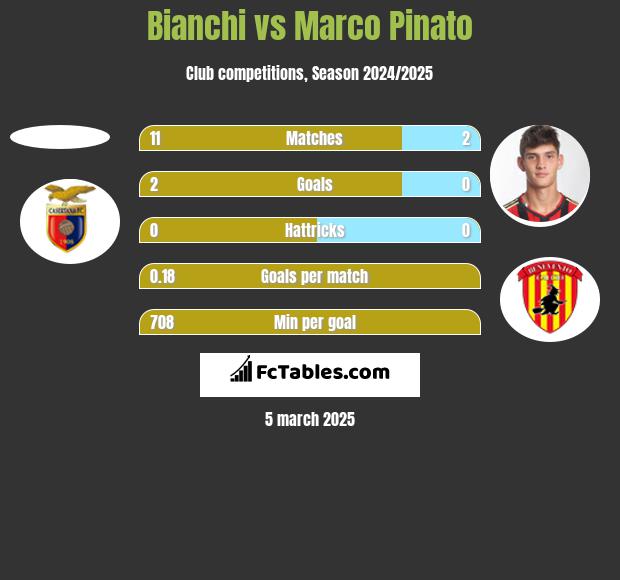 Bianchi vs Marco Pinato h2h player stats