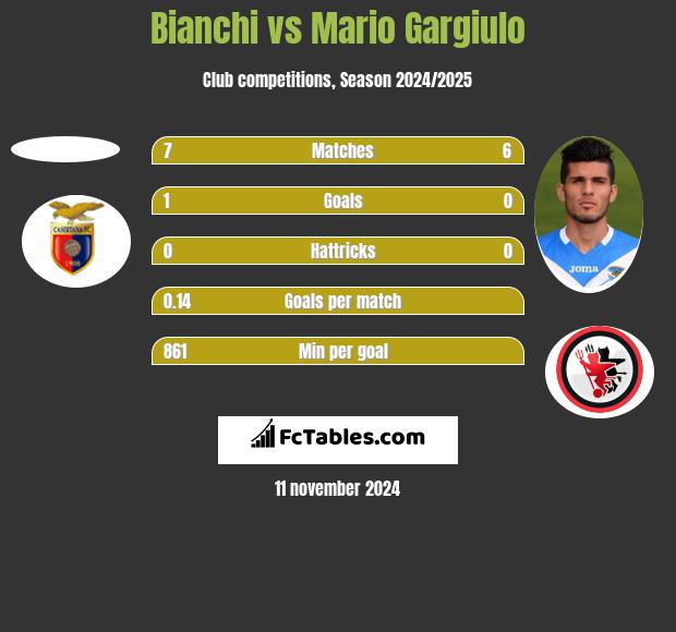 Bianchi vs Mario Gargiulo h2h player stats