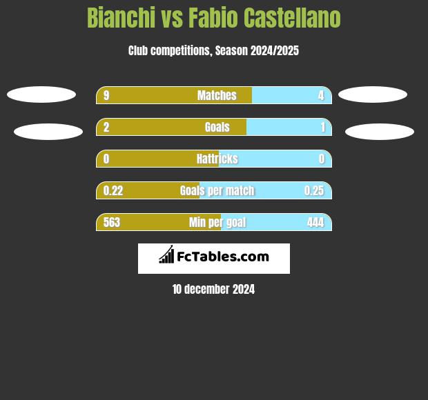 Bianchi vs Fabio Castellano h2h player stats