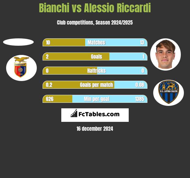 Bianchi vs Alessio Riccardi h2h player stats