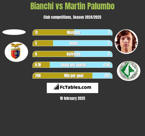 Bianchi vs Martin Palumbo h2h player stats