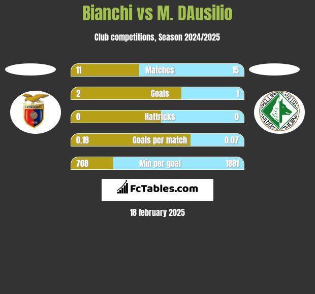 Bianchi vs M. DAusilio h2h player stats