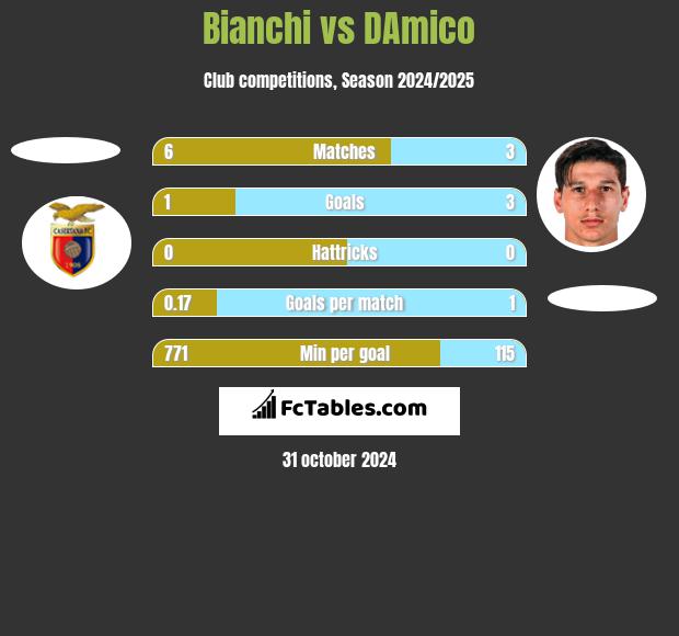 Bianchi vs DAmico h2h player stats