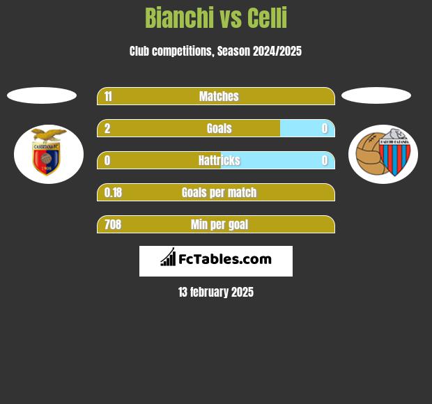 Bianchi vs Celli h2h player stats