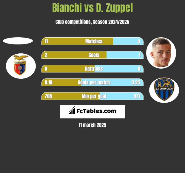 Bianchi vs D. Zuppel h2h player stats