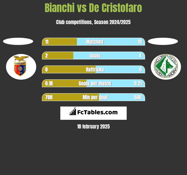 Bianchi vs De Cristofaro h2h player stats