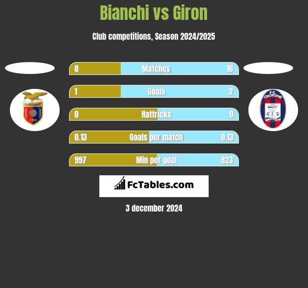 Bianchi vs Giron h2h player stats