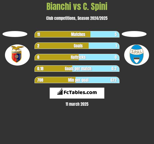 Bianchi vs C. Spini h2h player stats