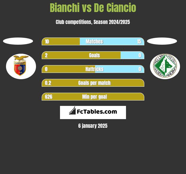 Bianchi vs De Ciancio h2h player stats