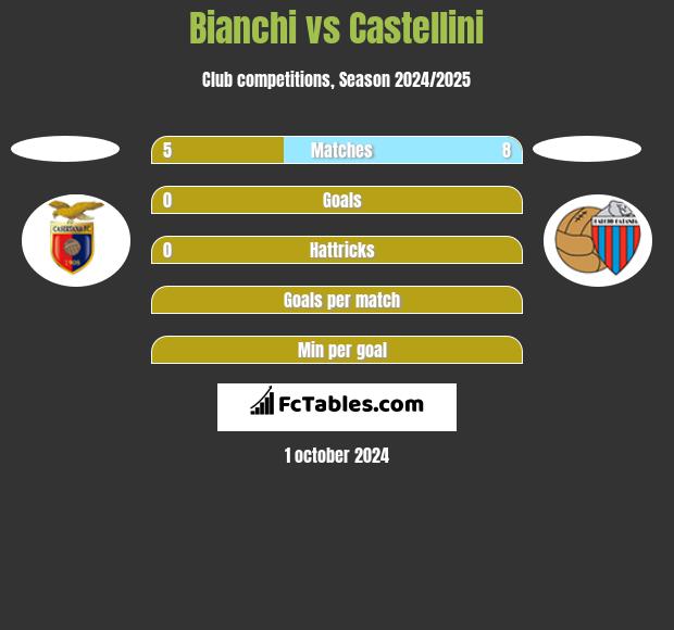 Bianchi vs Castellini h2h player stats