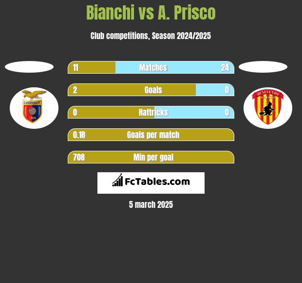 Bianchi vs A. Prisco h2h player stats