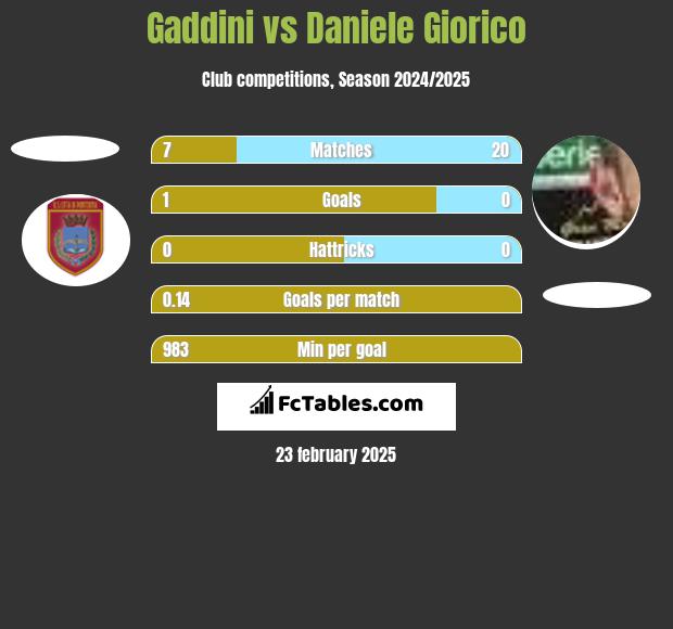 Gaddini vs Daniele Giorico h2h player stats