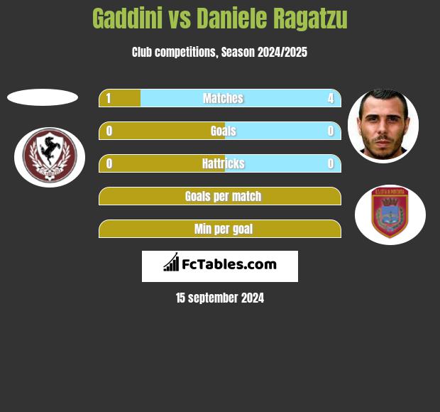 Gaddini vs Daniele Ragatzu h2h player stats