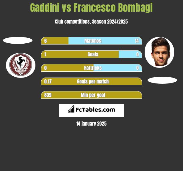 Gaddini vs Francesco Bombagi h2h player stats