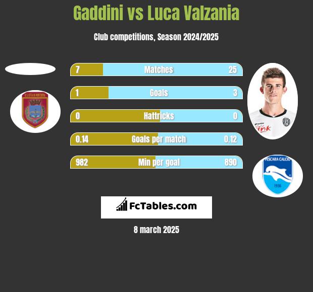 Gaddini vs Luca Valzania h2h player stats