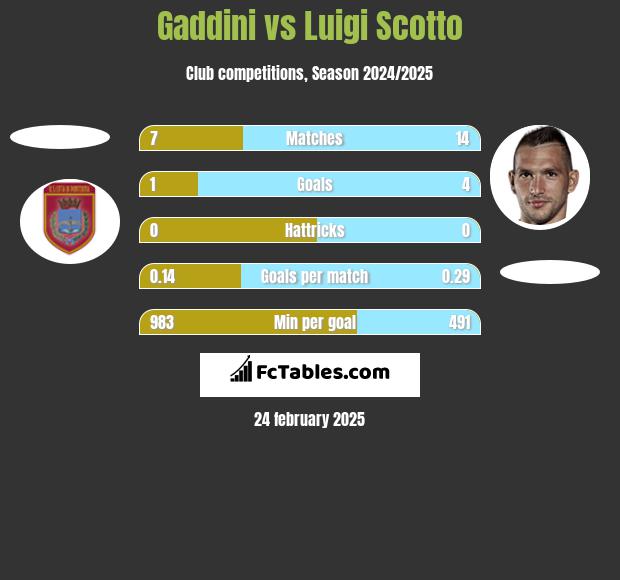 Gaddini vs Luigi Scotto h2h player stats