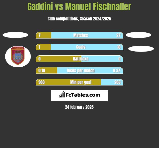 Gaddini vs Manuel Fischnaller h2h player stats