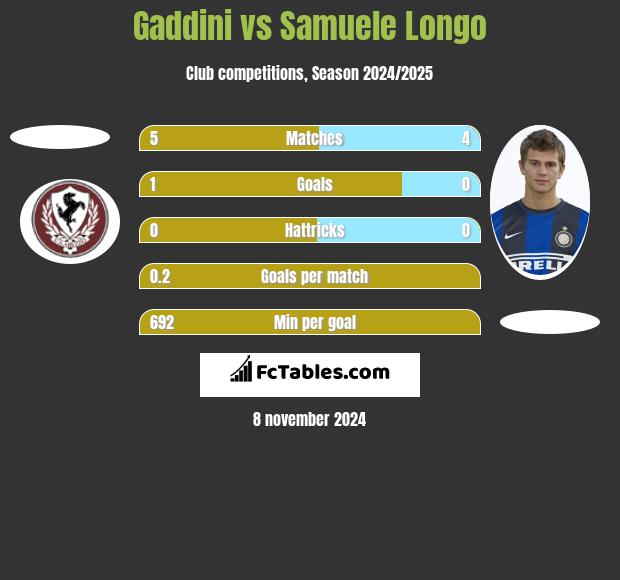 Gaddini vs Samuele Longo h2h player stats