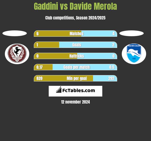 Gaddini vs Davide Merola h2h player stats