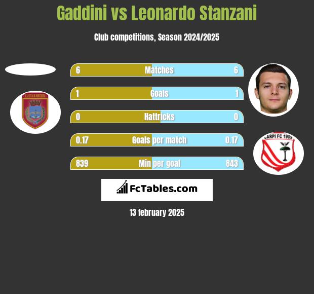 Gaddini vs Leonardo Stanzani h2h player stats