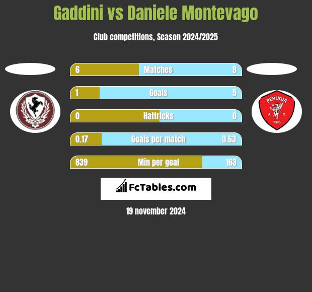 Gaddini vs Daniele Montevago h2h player stats