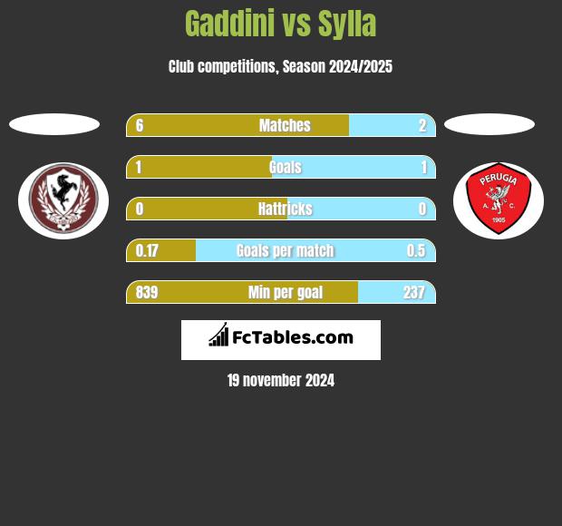 Gaddini vs Sylla h2h player stats