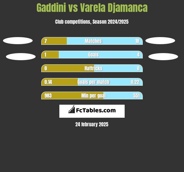 Gaddini vs Varela Djamanca h2h player stats