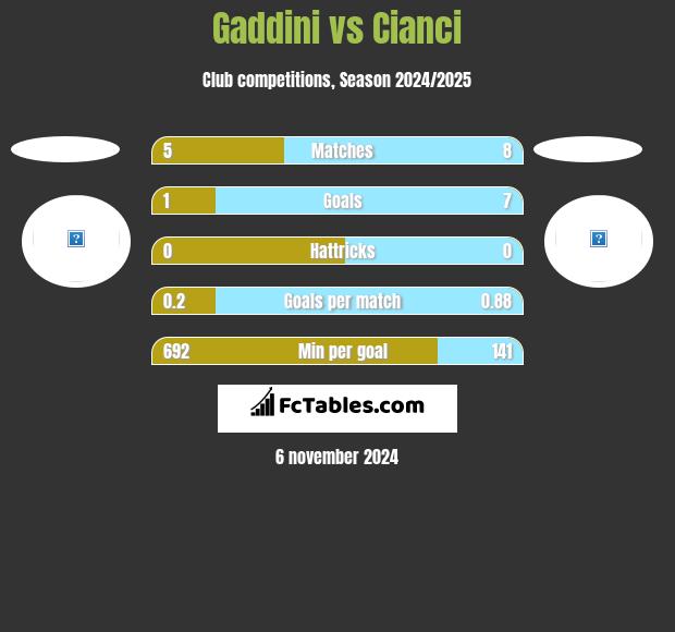 Gaddini vs Cianci h2h player stats