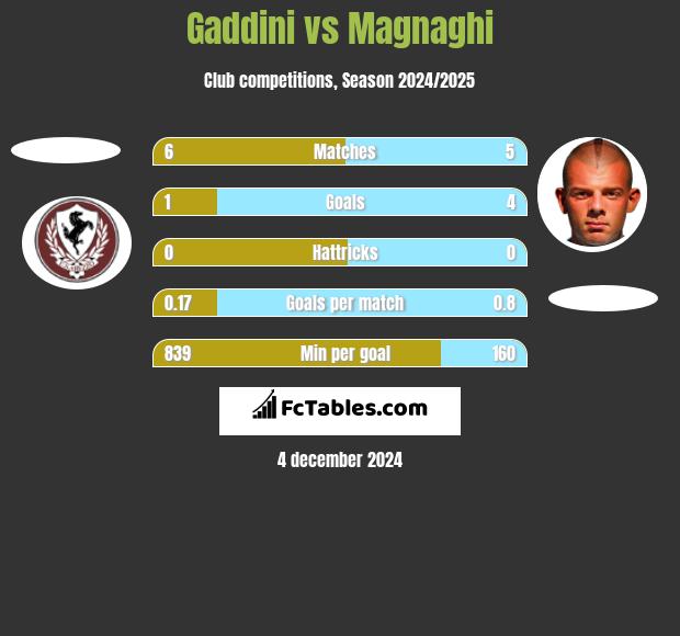 Gaddini vs Magnaghi h2h player stats