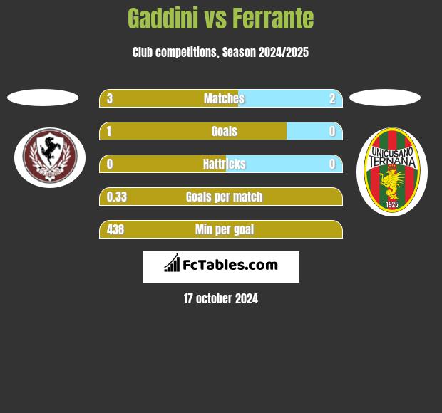 Gaddini vs Ferrante h2h player stats