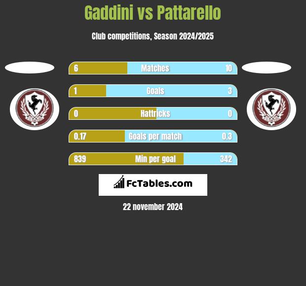 Gaddini vs Pattarello h2h player stats